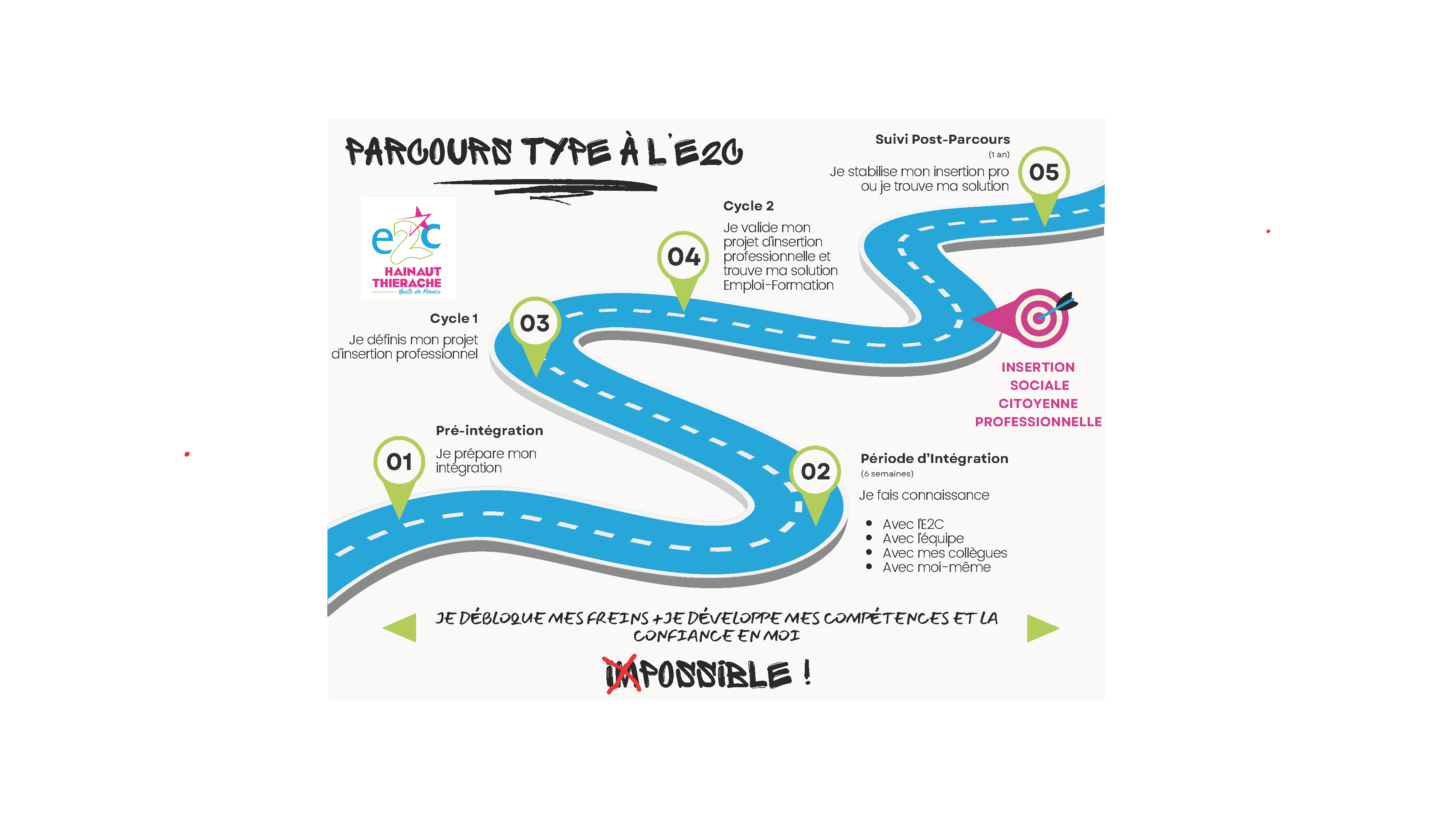 Parcours type de l'E2C Hainaut Thiérache